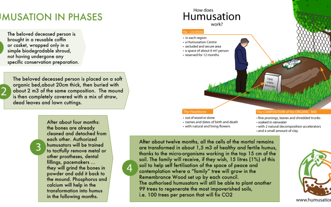 Humusation – Natural composting process of the human body